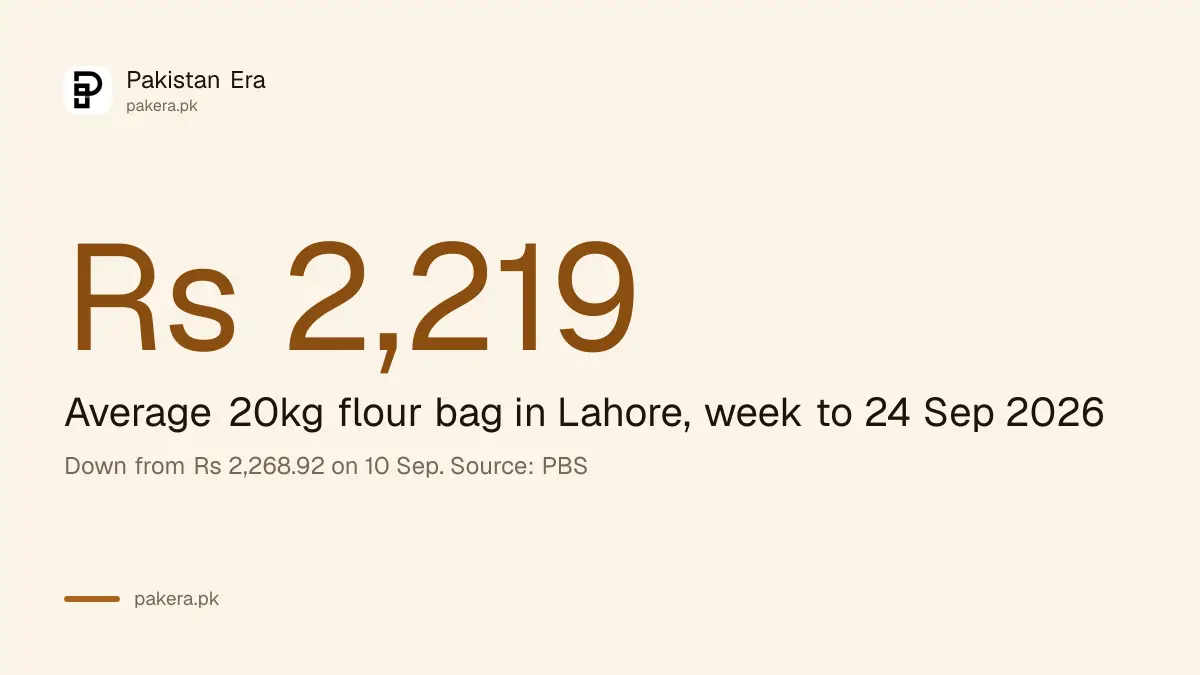 Average price of a 20kg flour bag in Lahore, 24 September 2026, from the PBS weekly survey