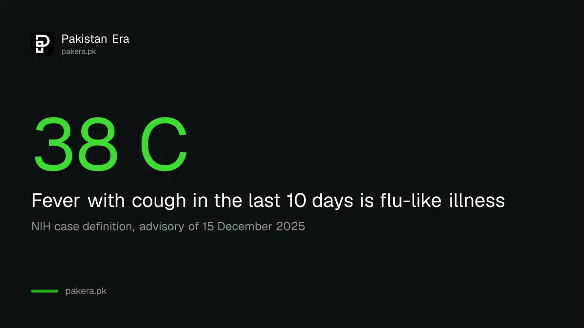 NIH defines flu-like illness as fever of 38 degrees Celsius or more with cough in Pakistan