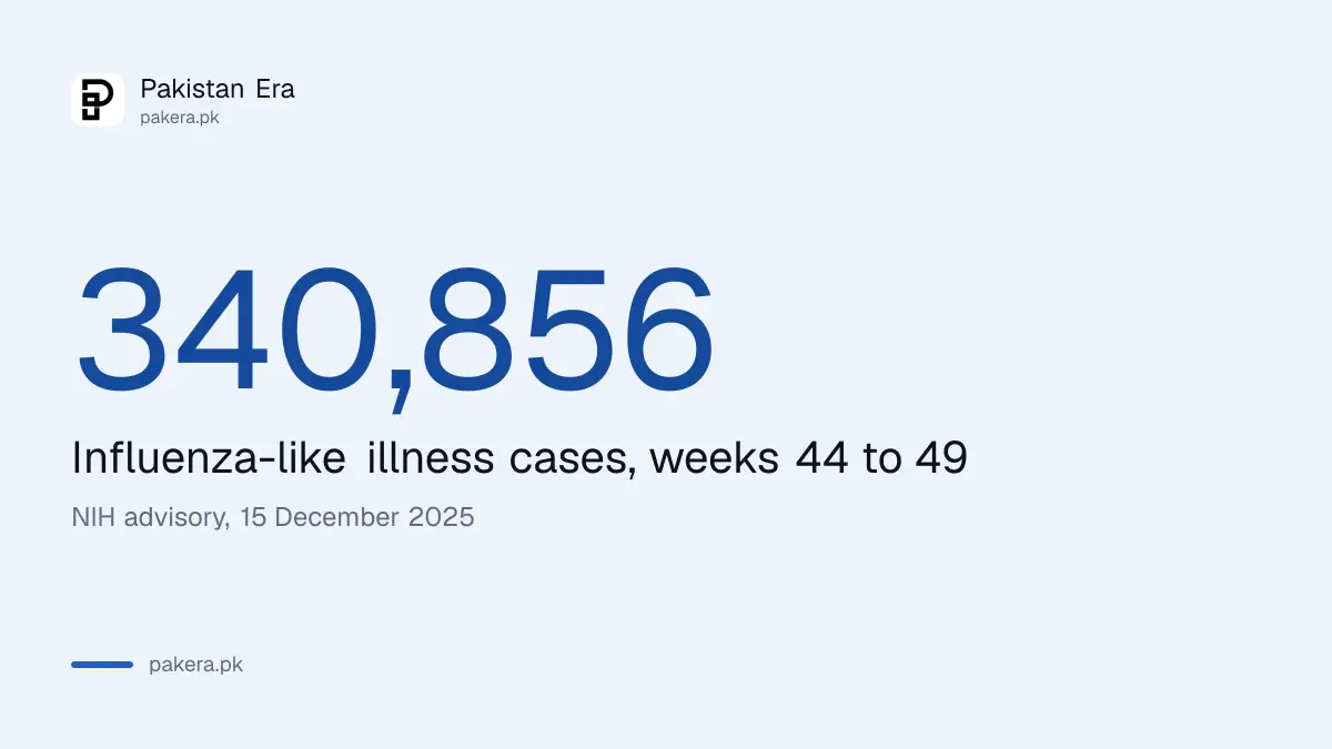 NIH counted 340,856 suspected flu-like illness cases in Pakistan in six weeks of late 2025