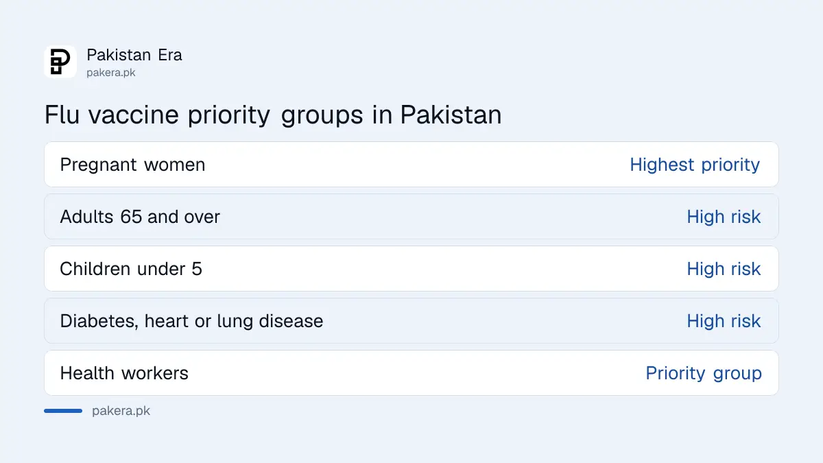 Groups who should get the flu vaccine in Pakistan: pregnant women, children, over 65s, people with chronic illness and health workers