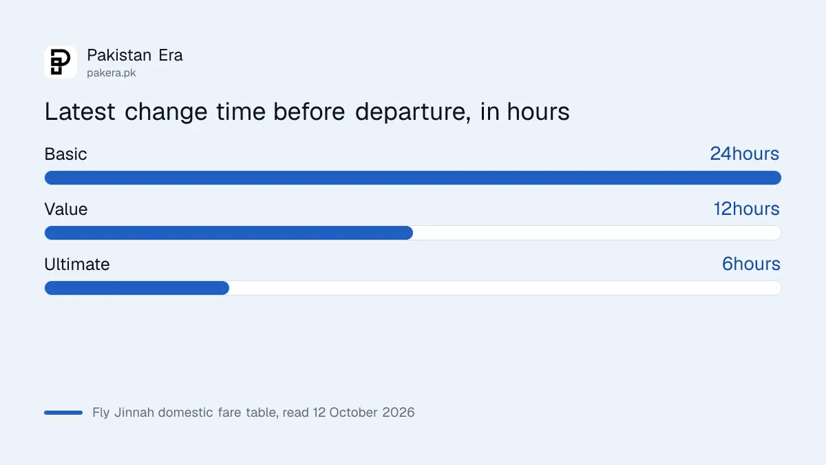 Latest change or cancel time before departure on each Fly Jinnah domestic fare