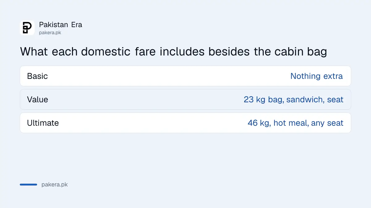 What Fly Jinnah Basic, Value and Ultimate domestic fares include