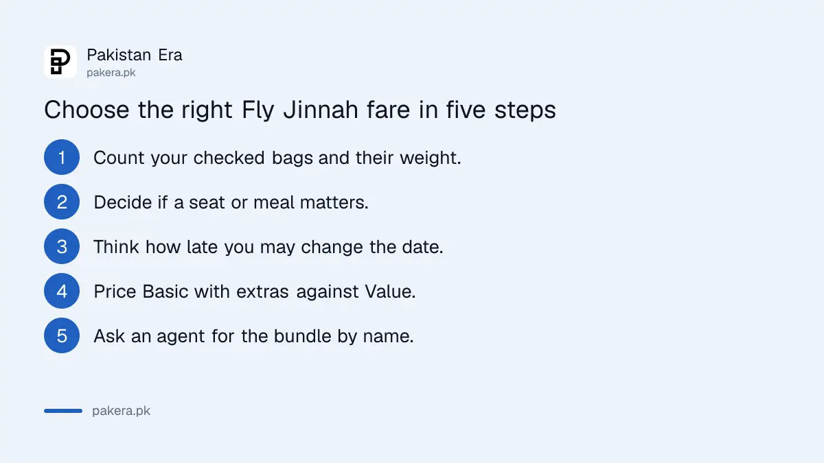 Five steps to choose between Fly Jinnah Basic, Value and Ultimate fares