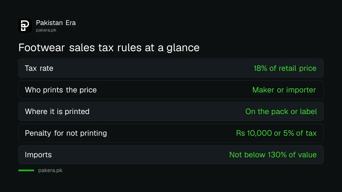 Rules for printing retail price and sales tax on footwear in Pakistan