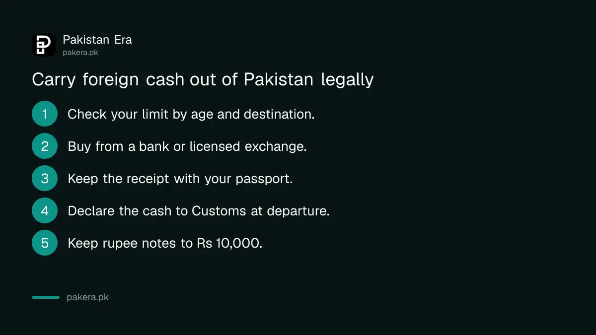 Five steps to carry foreign currency out of Pakistan within SBP limits