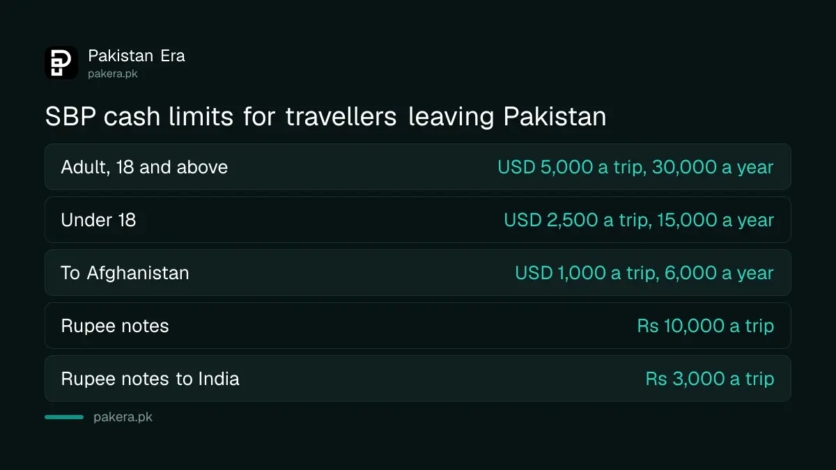 SBP cash limits for travellers leaving Pakistan by age, destination and currency