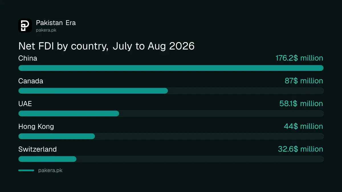 Top sources of net foreign direct investment in Pakistan July and August 2026: China, Canada, UAE, Hong Kong, Switzerland