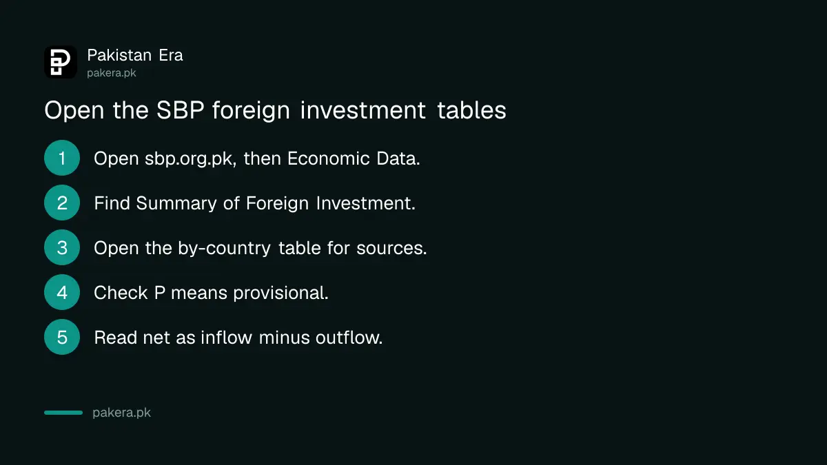 Steps to open SBP's foreign investment in Pakistan tables and read net inflow by country