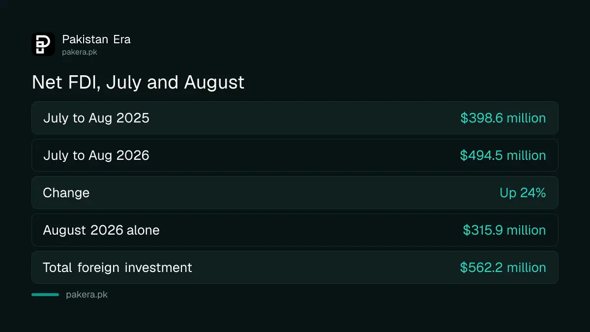 Pakistan net foreign direct investment: $398.6 million in July and August 2025, $494.5 million in July and August 2026