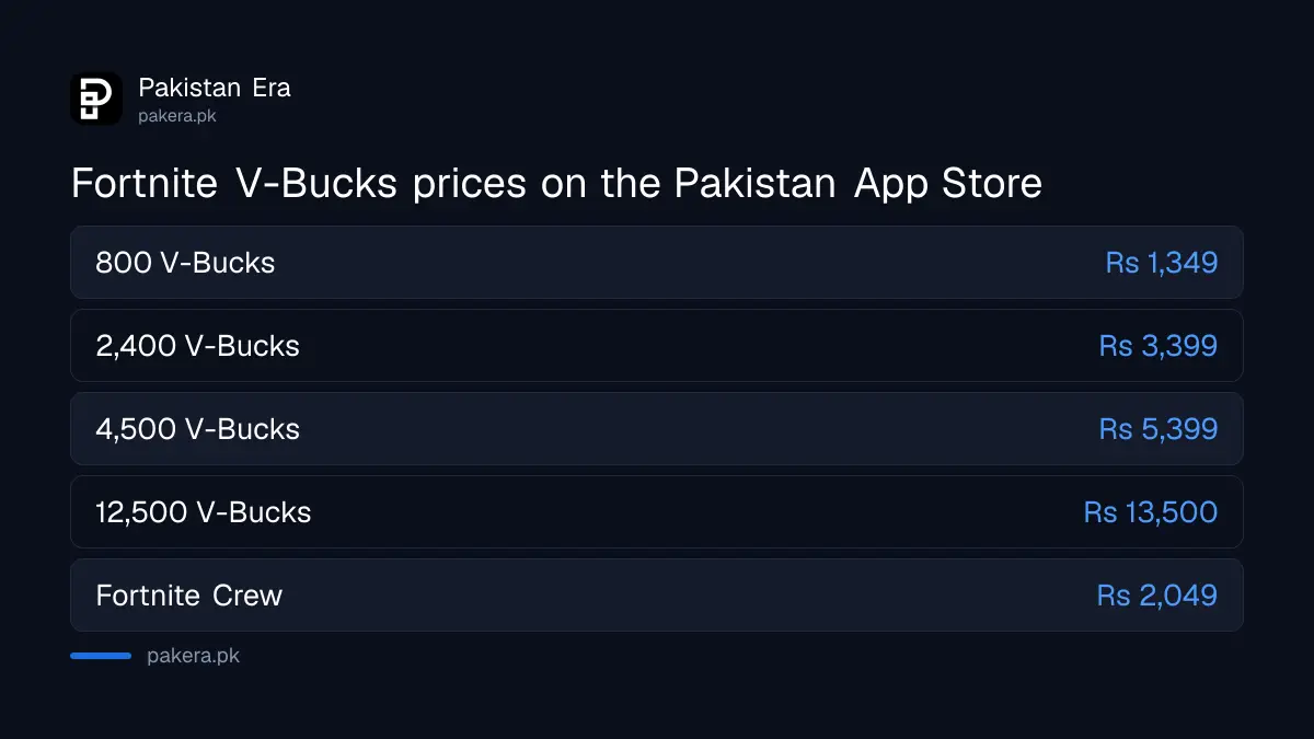 Fortnite V-Bucks packs with Pakistan App Store rupee prices