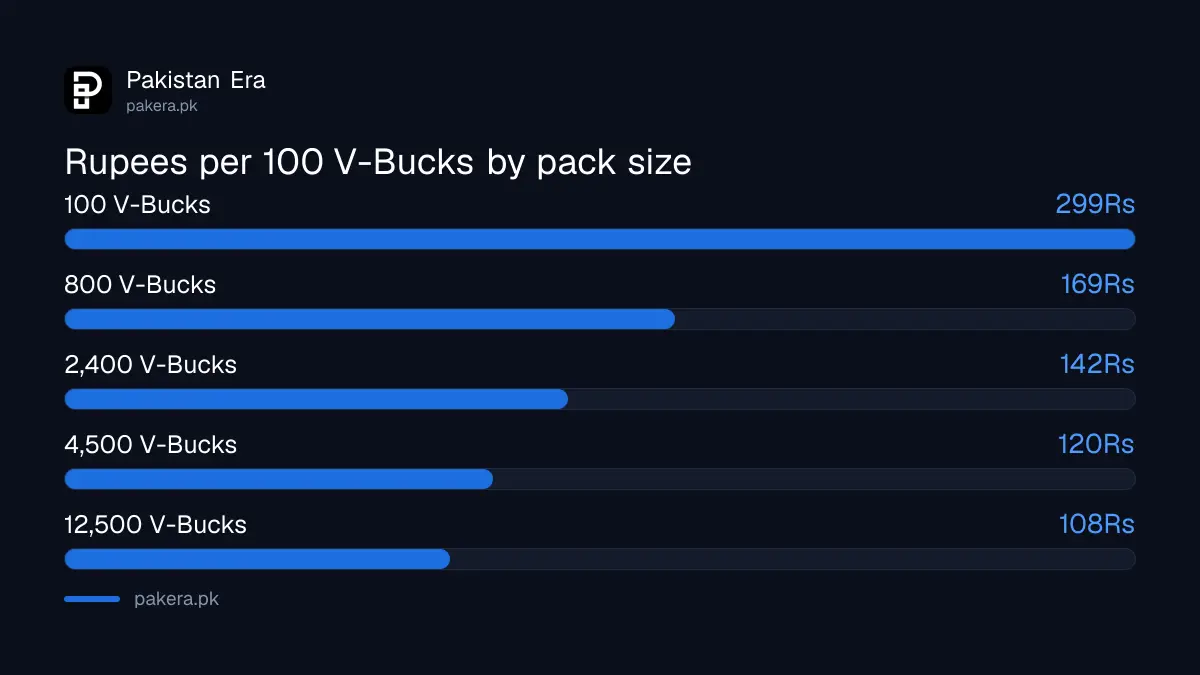 Cost per 100 V-Bucks in rupees for each Fortnite pack
