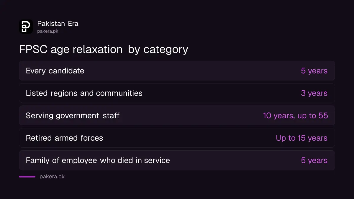 FPSC age relaxation categories: 3, 10, 15 and 5 years, plus 5 years for everyone