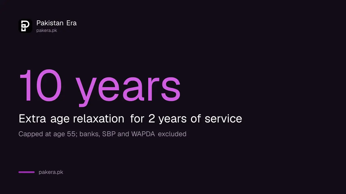 Serving government employees get 10 years of FPSC age relaxation up to age 55