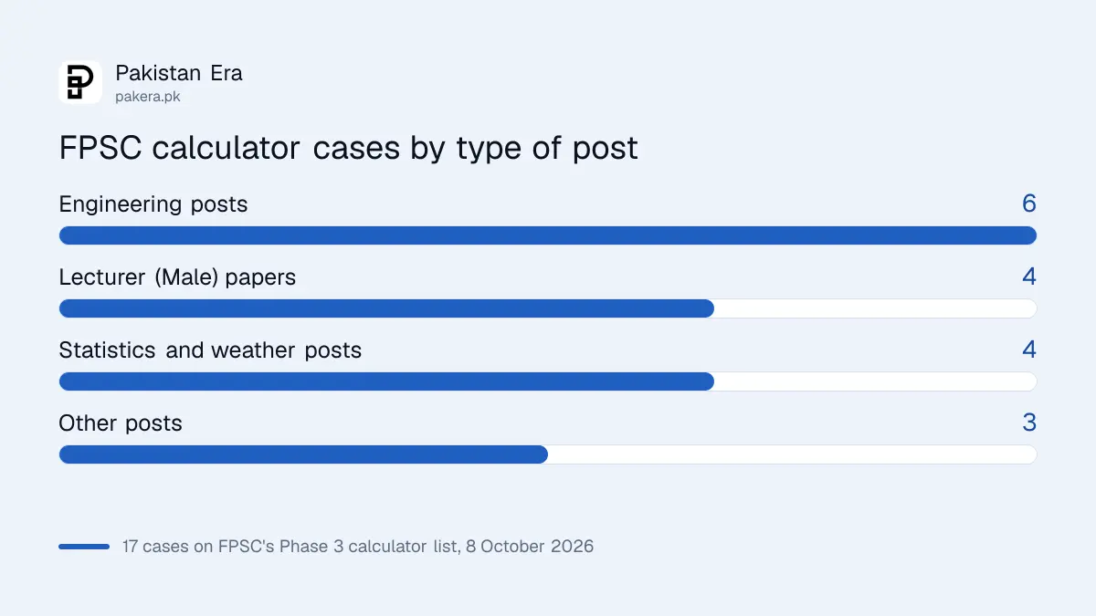FPSC calculator cases by group: 6 engineering, 4 Lecturer, 4 statistics or weather, 3 other posts