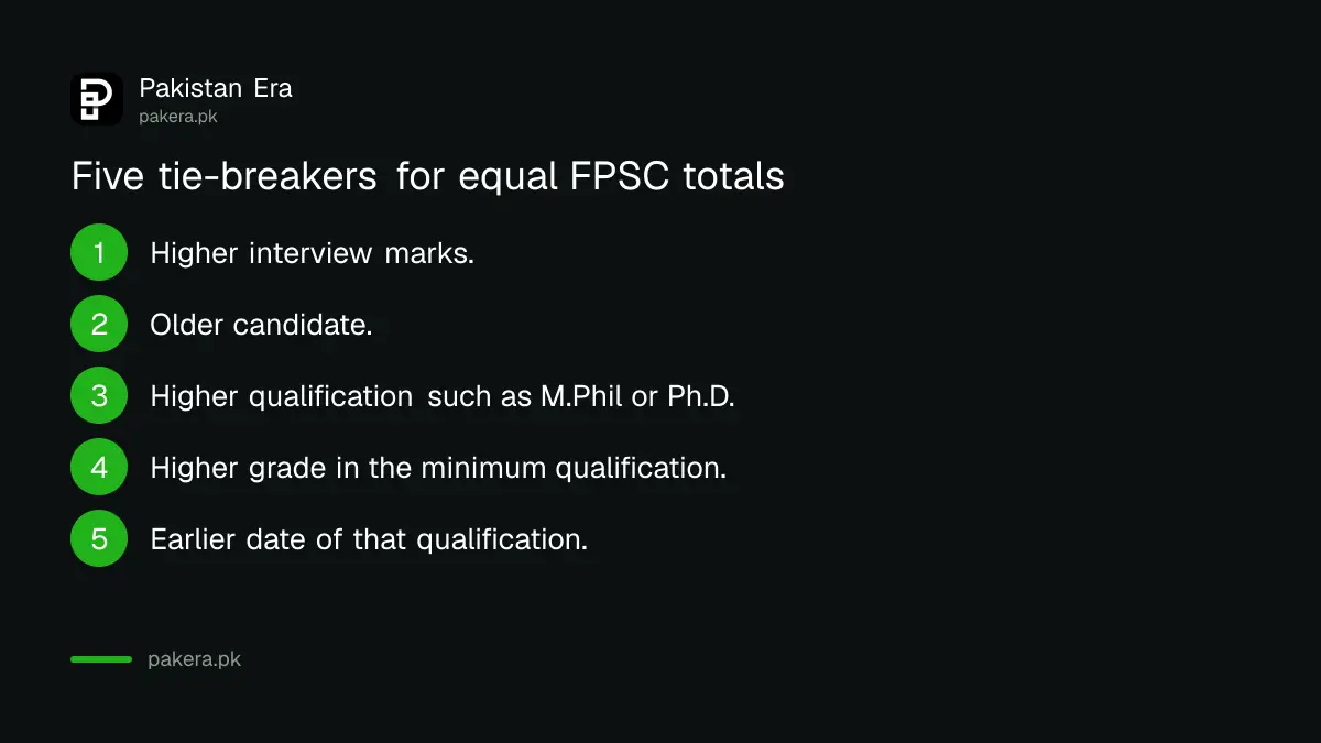 Five tie-breakers for equal FPSC totals