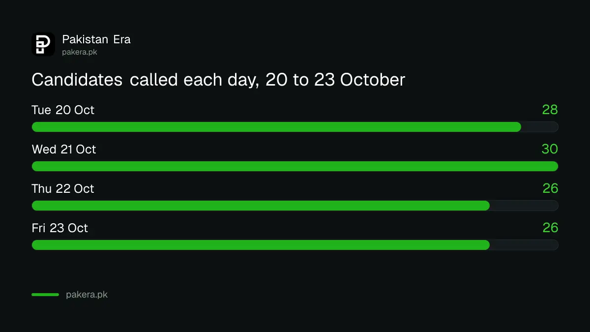 FPSC interview days in Islamabad, 20 to 23 October 2026, with the number of candidates each day