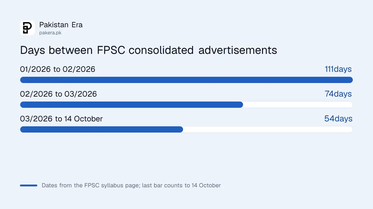 Dates of the three FPSC consolidated advertisements of 2026