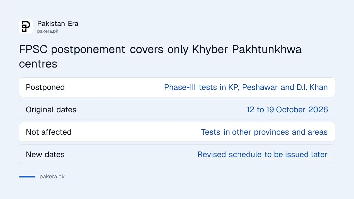 Summary of the FPSC notice postponing Phase-III tests in Khyber Pakhtunkhwa