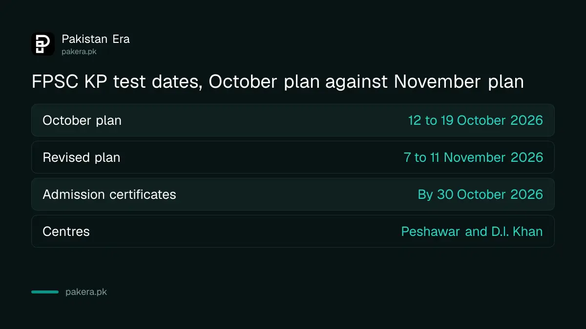 FPSC Phase-III tests at Peshawar and D.I. Khan rescheduled to 7 to 11 November 2026