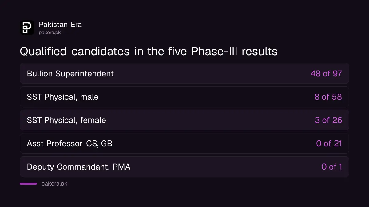 FPSC Phase-III written results 27 October 2026, qualified candidates for each of five posts