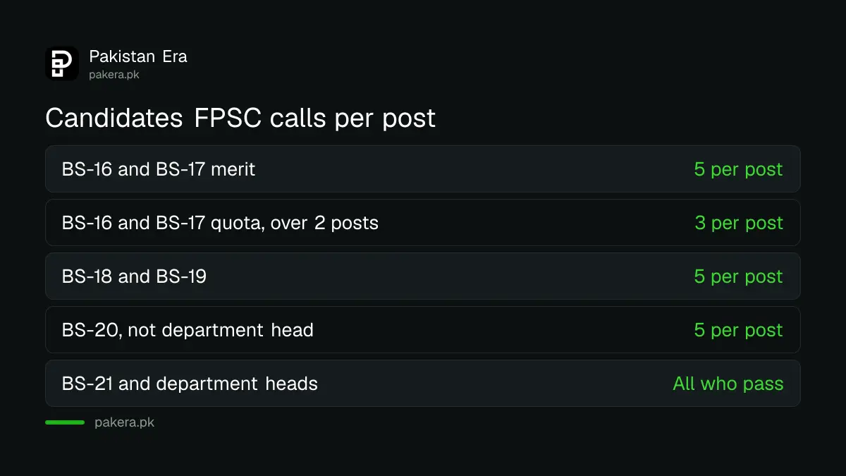 FPSC physical verification: candidates called per post by pay scale