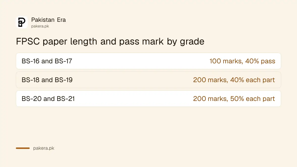 FPSC paper length and pass mark by grade