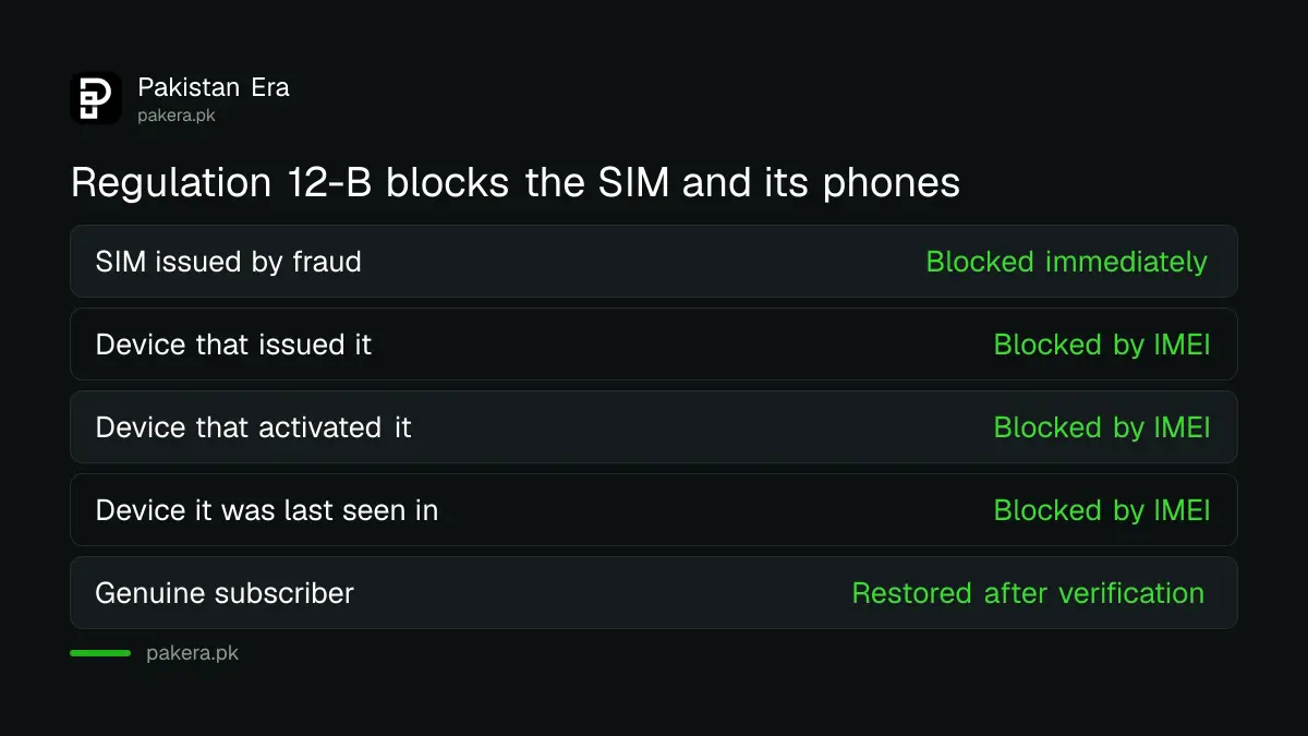 What PTA regulation 12-B blocks: the fraudulent SIM and the devices tied to it in Pakistan