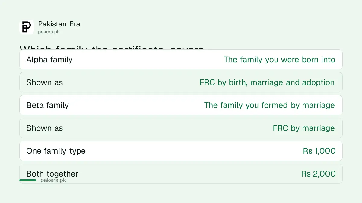 The difference between alpha and beta family FRCs