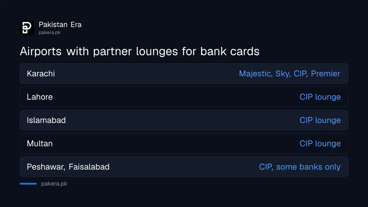 Pakistani airports and the banks whose cards give lounge access there