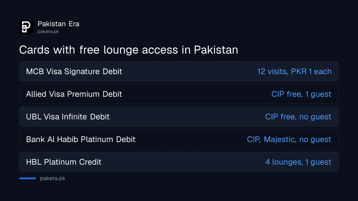 Pakistani debit and credit cards with free airport lounge access, compared by bank
