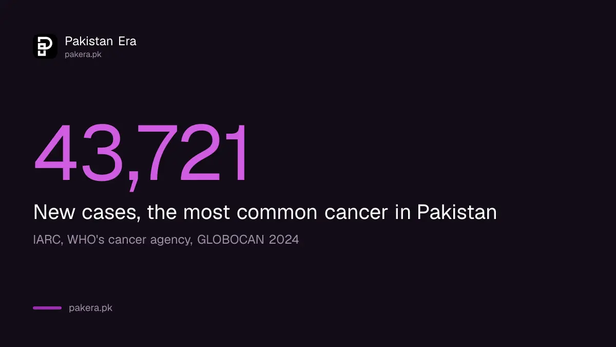 Breast cancer in Pakistan: 43,721 new cases in 2024, the most common cancer, according to IARC