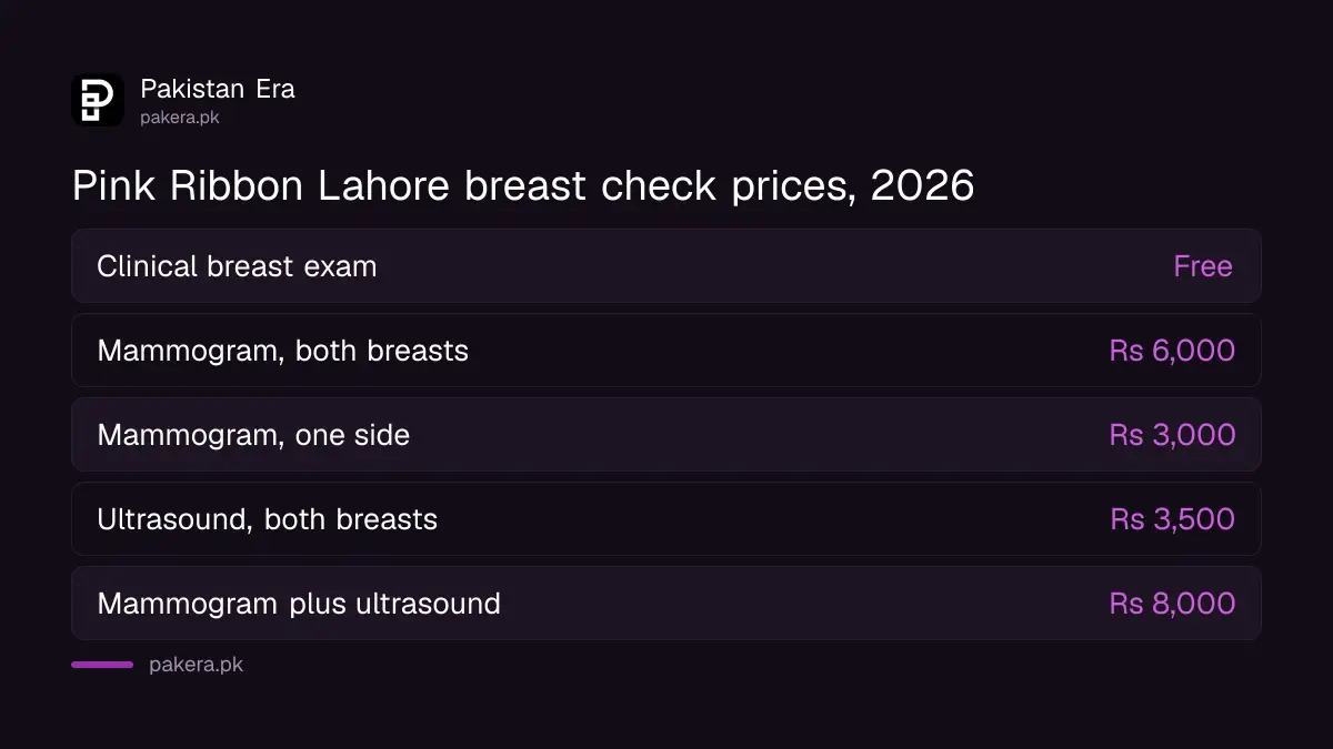 Pink Ribbon Lahore breast check prices: free clinical exam, mammogram Rs 6,000, ultrasound Rs 3,500