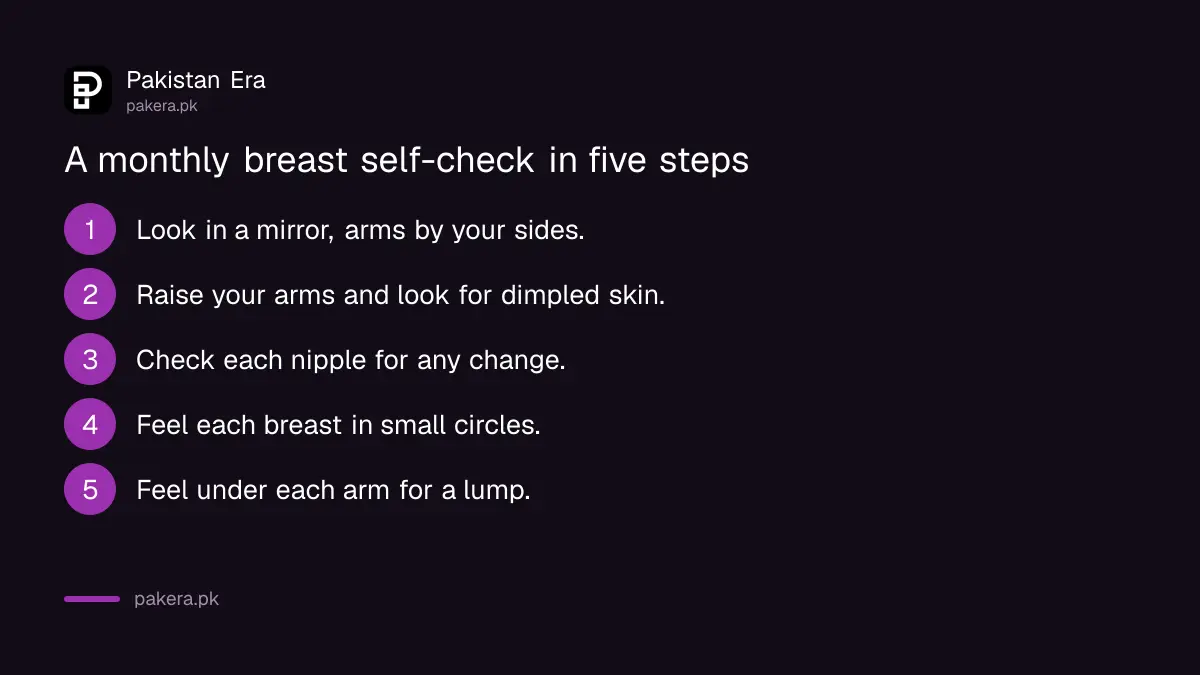 A five step monthly breast self-check: look, raise arms, check nipples, feel breasts, feel under arms