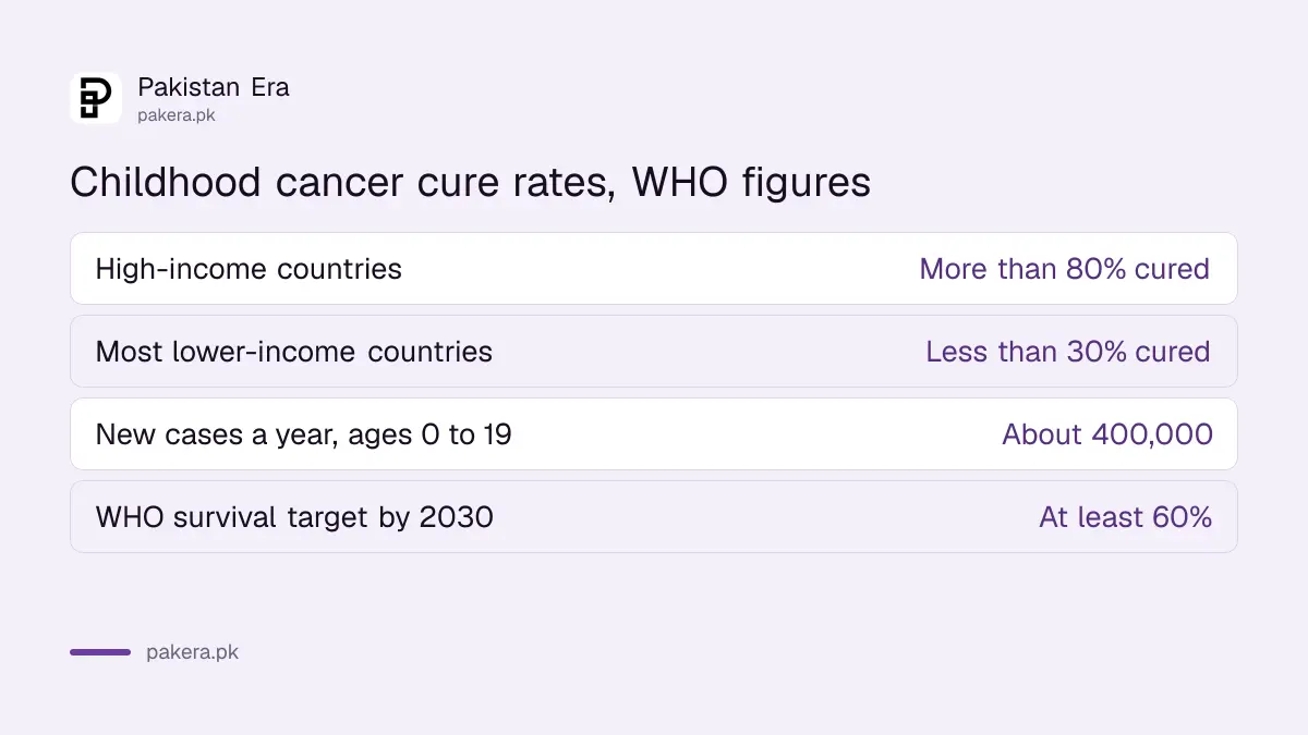 Childhood cancer cure rates in high-income and lower-income countries, WHO figures