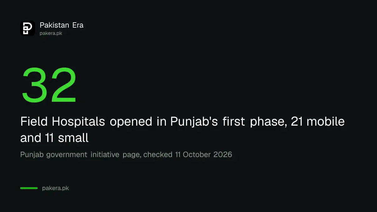 Punjab Field Hospitals: 32 units in the first phase, 21 mobile and 11 small field hospitals