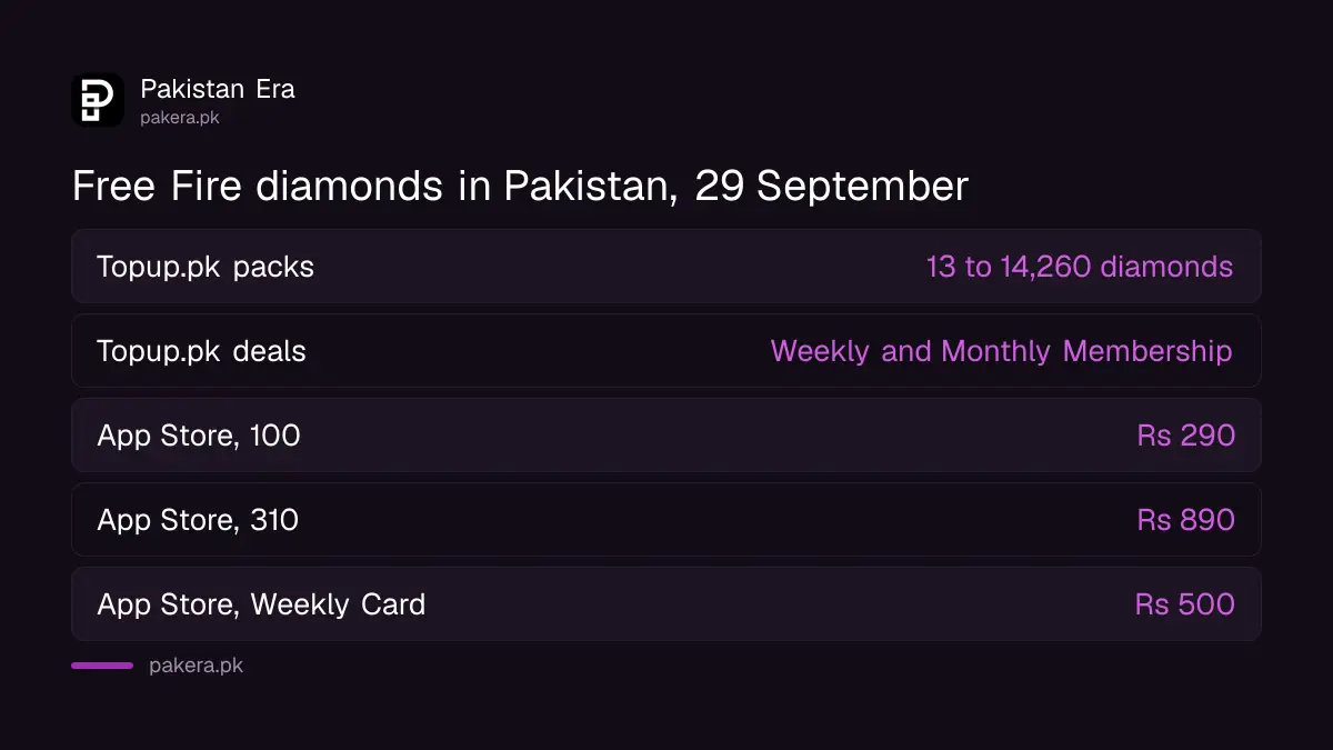 Free Fire diamond packs on topup.pk and App Store prices in Pakistan