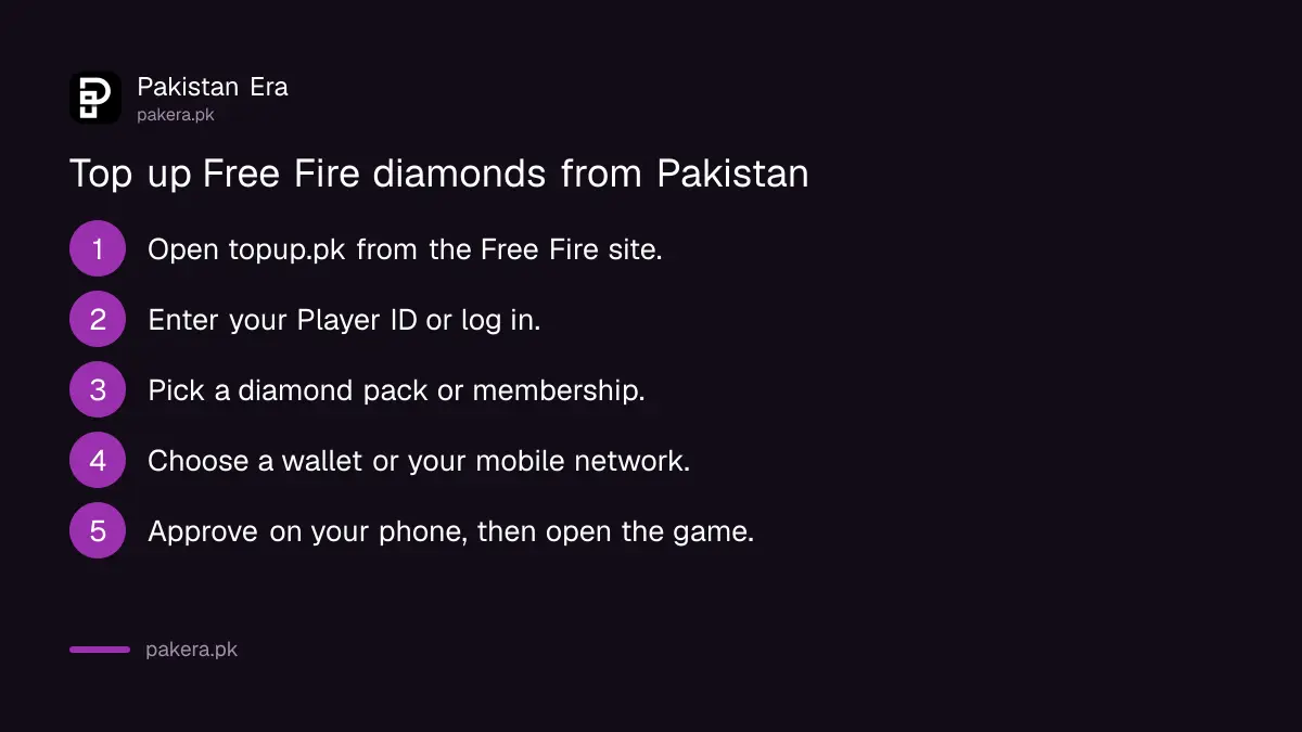 Five steps to top up Free Fire diamonds on topup.pk from Pakistan