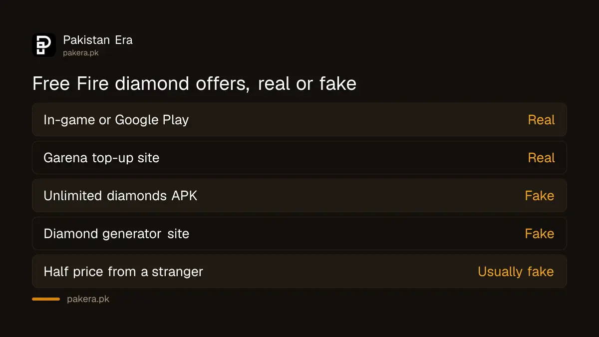 Which Free Fire diamond offers are real and which are scams in Pakistan