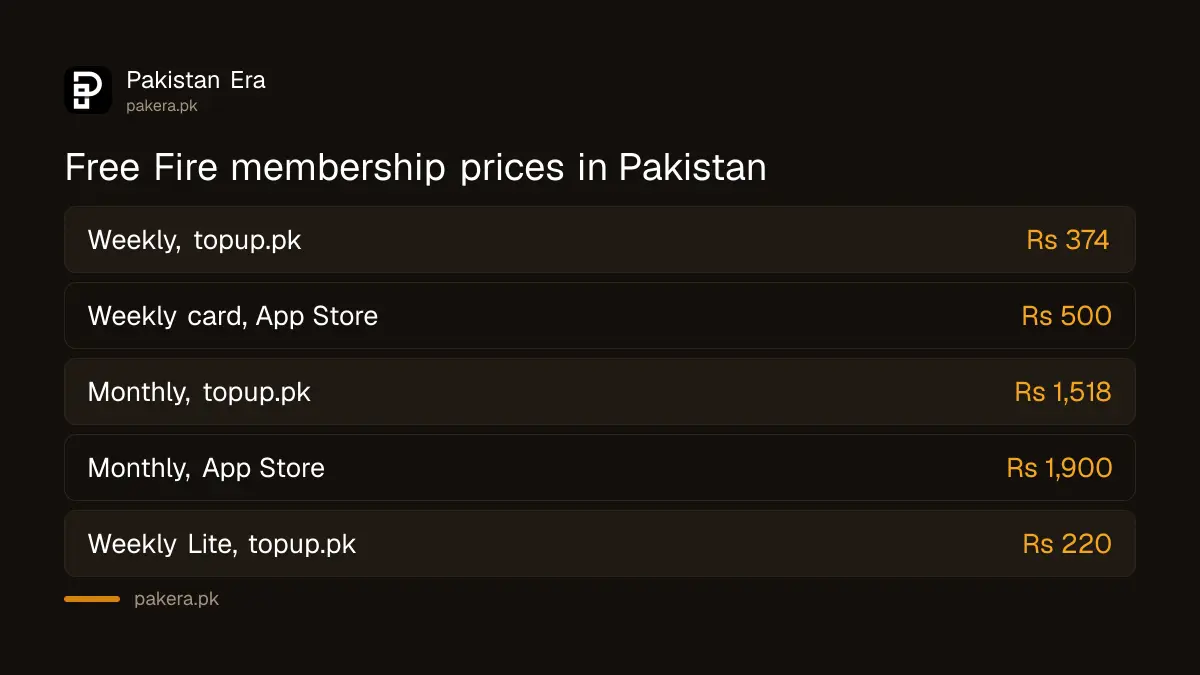Free Fire Weekly and Monthly Membership prices on topup.pk and the App Store in Pakistan