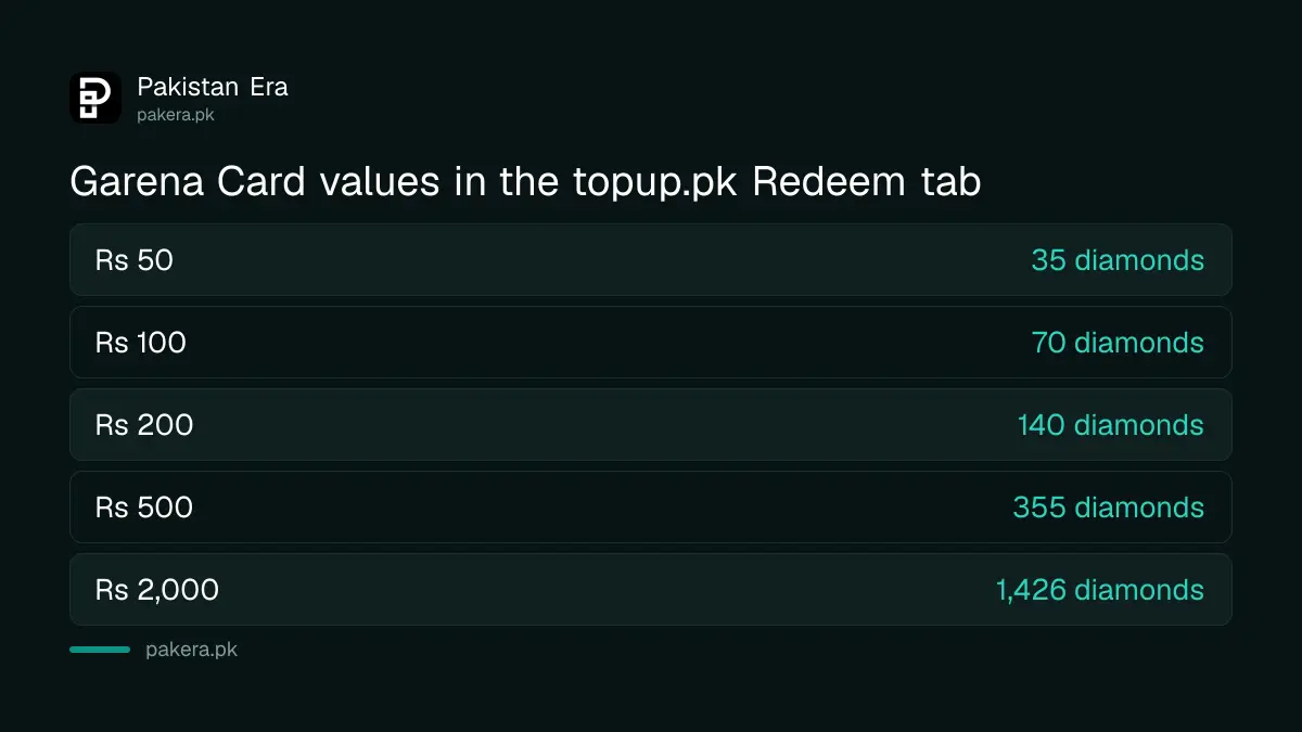 Garena Card values and diamonds in the topup.pk Redeem tab in Pakistan