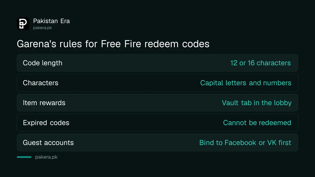 Garena's rules for Free Fire redeem codes: length, Vault, expiry and guest accounts