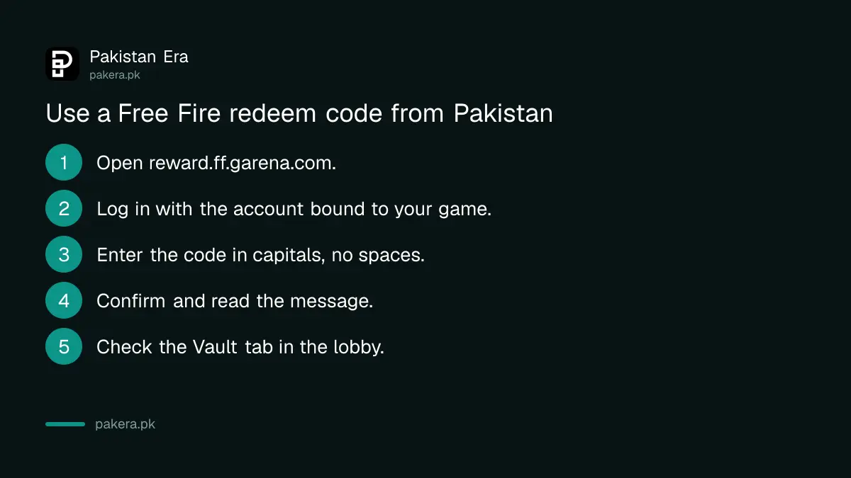 Five steps to use a Free Fire redeem code on Garena's rewards site from Pakistan
