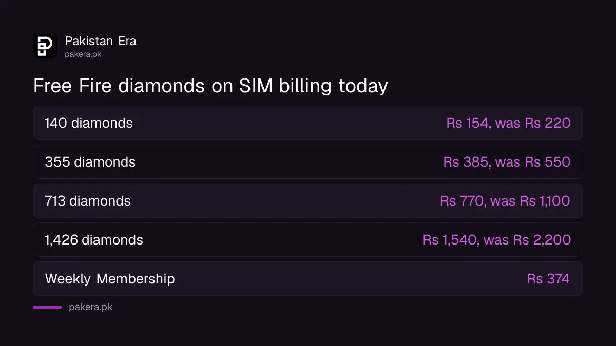 Free Fire diamond prices on topup.pk SIM billing with 30 per cent off on 24 October 2026