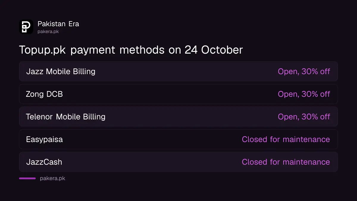 Free Fire payment methods on topup.pk on 24 October 2026, with Easypaisa and JazzCash closed for maintenance