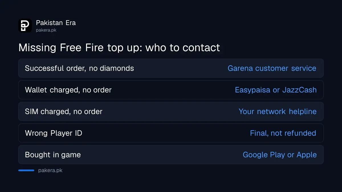 Free Fire top up not received cases and who to contact in Pakistan