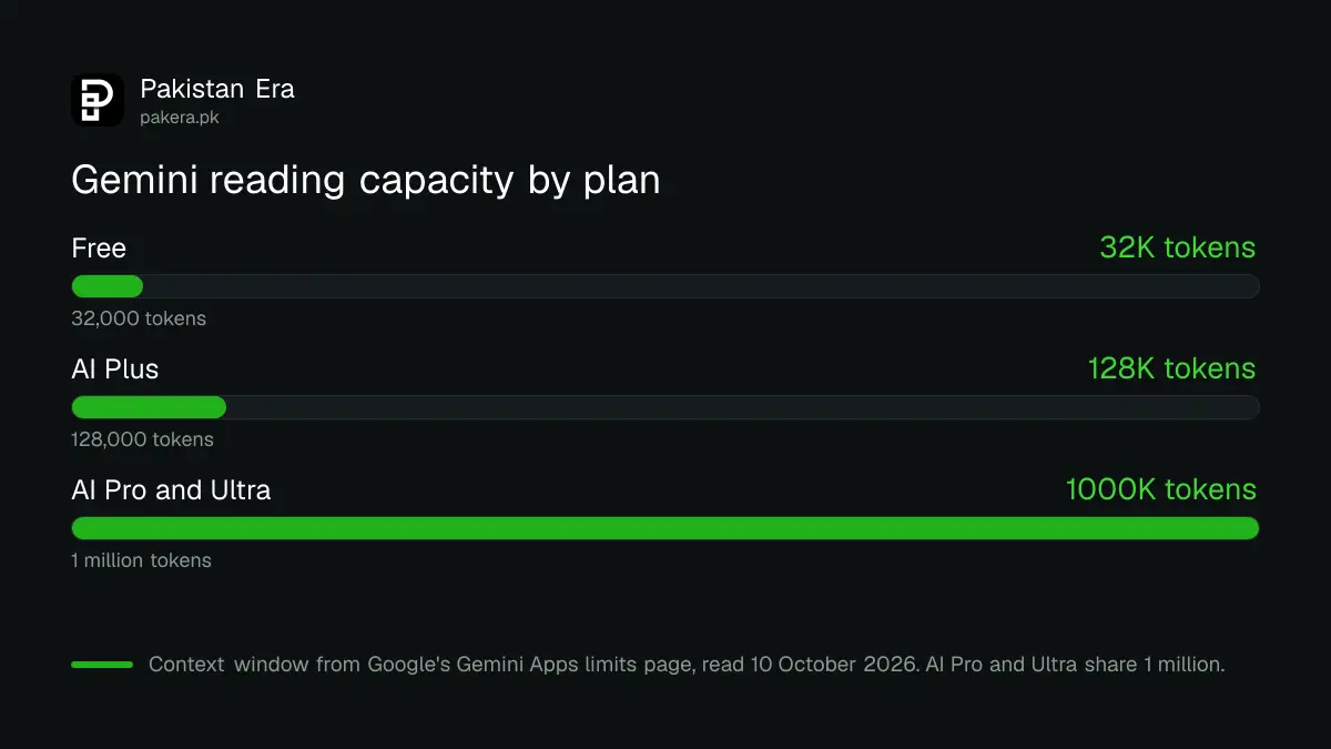 Gemini context window by plan: 32,000 tokens free, 128,000 on AI Plus, 1 million on AI Pro and Ultra