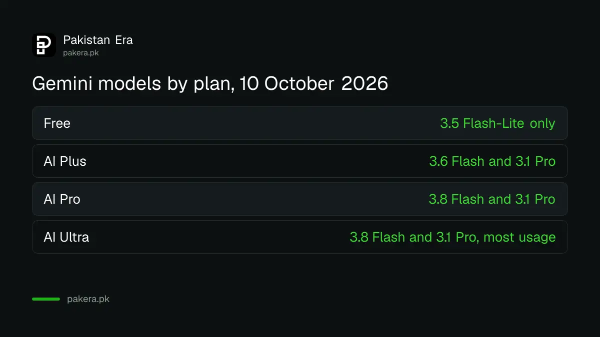 Gemini models by plan in October 2026: Free gets 3.5 Flash-Lite, AI Plus gets 3.6 Flash and 3.1 Pro, AI Pro and Ultra get 3.8 Flash and 3.1 Pro