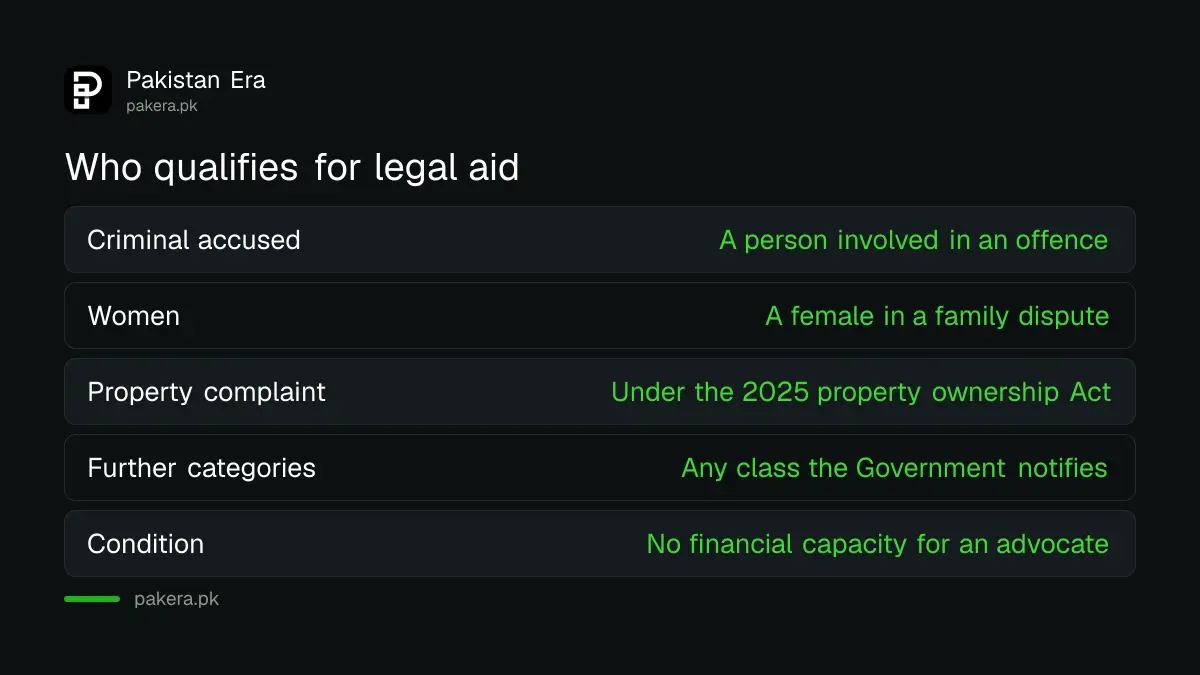 Who qualifies for free legal aid in Punjab
