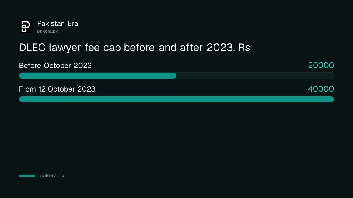 DLEC lawyer fee cap raised from Rs 20,000 to Rs 40,000 in October 2023
