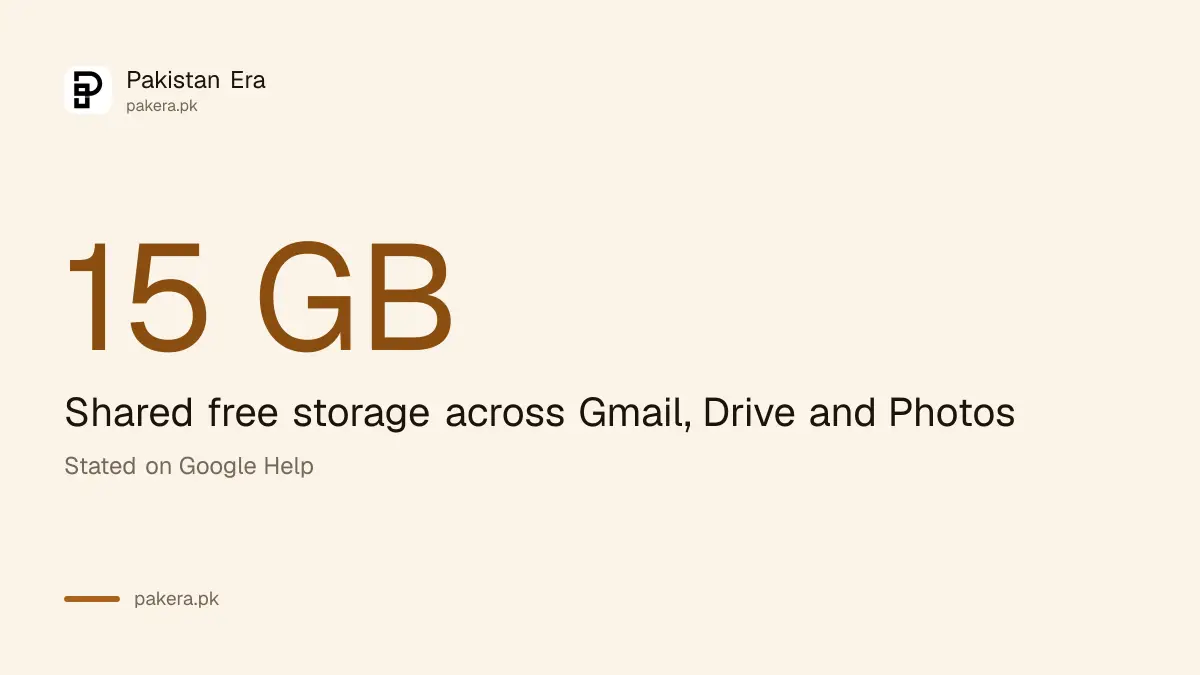 Statistic: a personal Google account shares 15 GB across Gmail, Drive and Photos